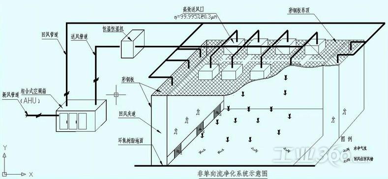 無(wú)塵車(chē)間原理圖